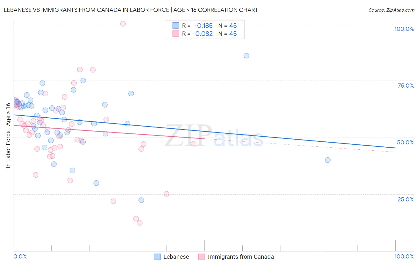 Lebanese vs Immigrants from Canada In Labor Force | Age > 16