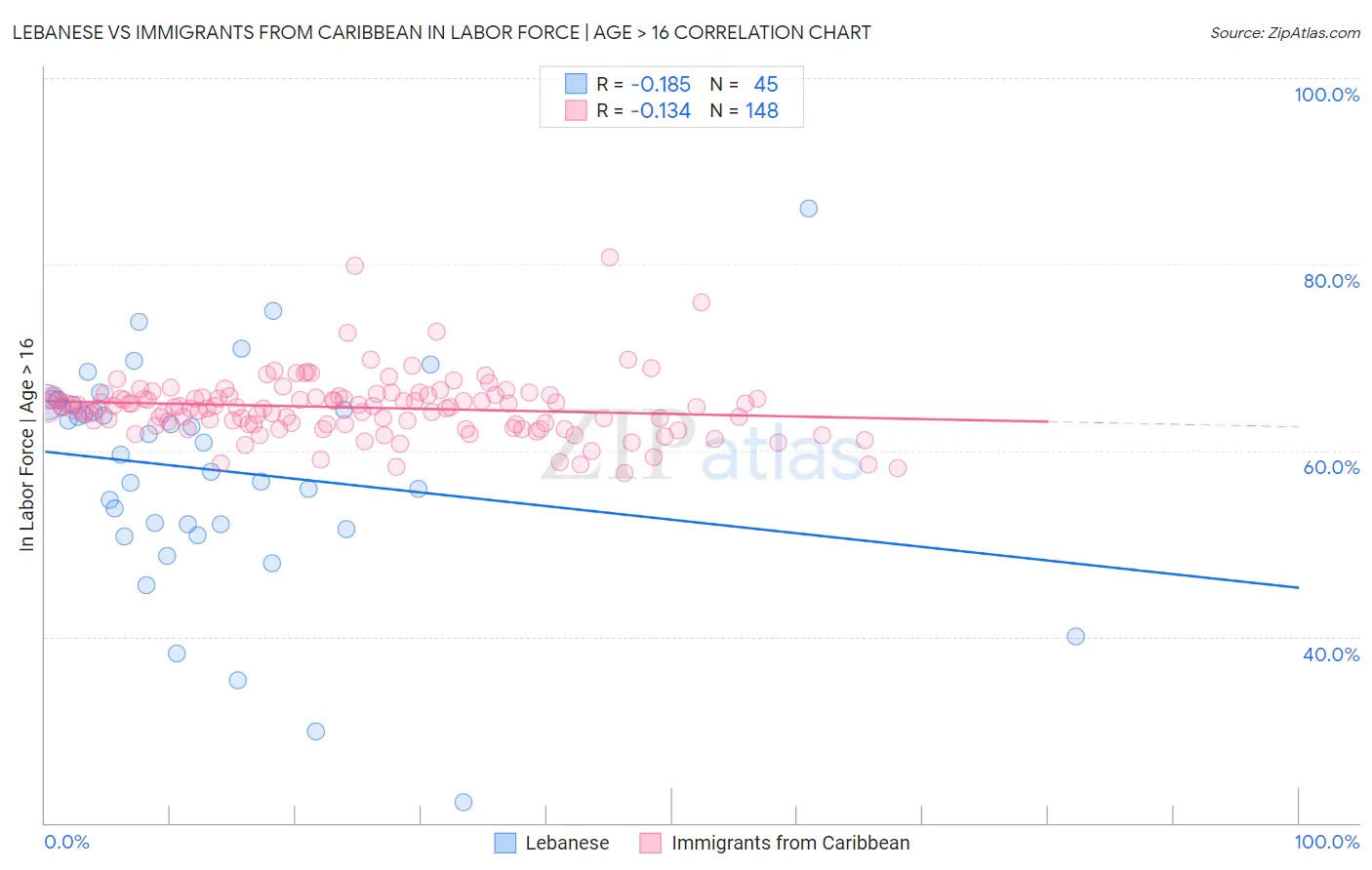 Lebanese vs Immigrants from Caribbean In Labor Force | Age > 16