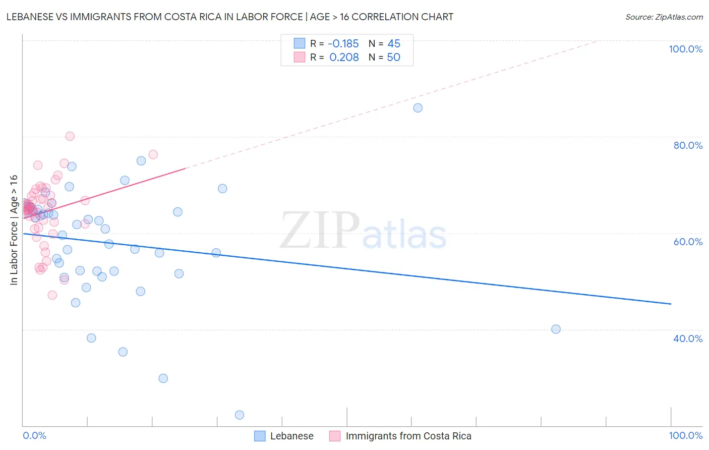 Lebanese vs Immigrants from Costa Rica In Labor Force | Age > 16