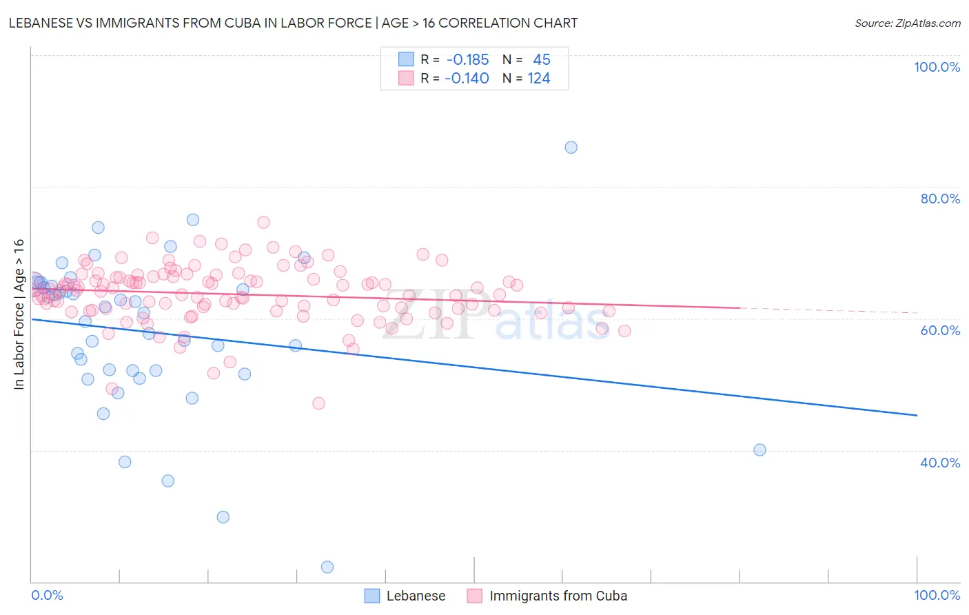 Lebanese vs Immigrants from Cuba In Labor Force | Age > 16