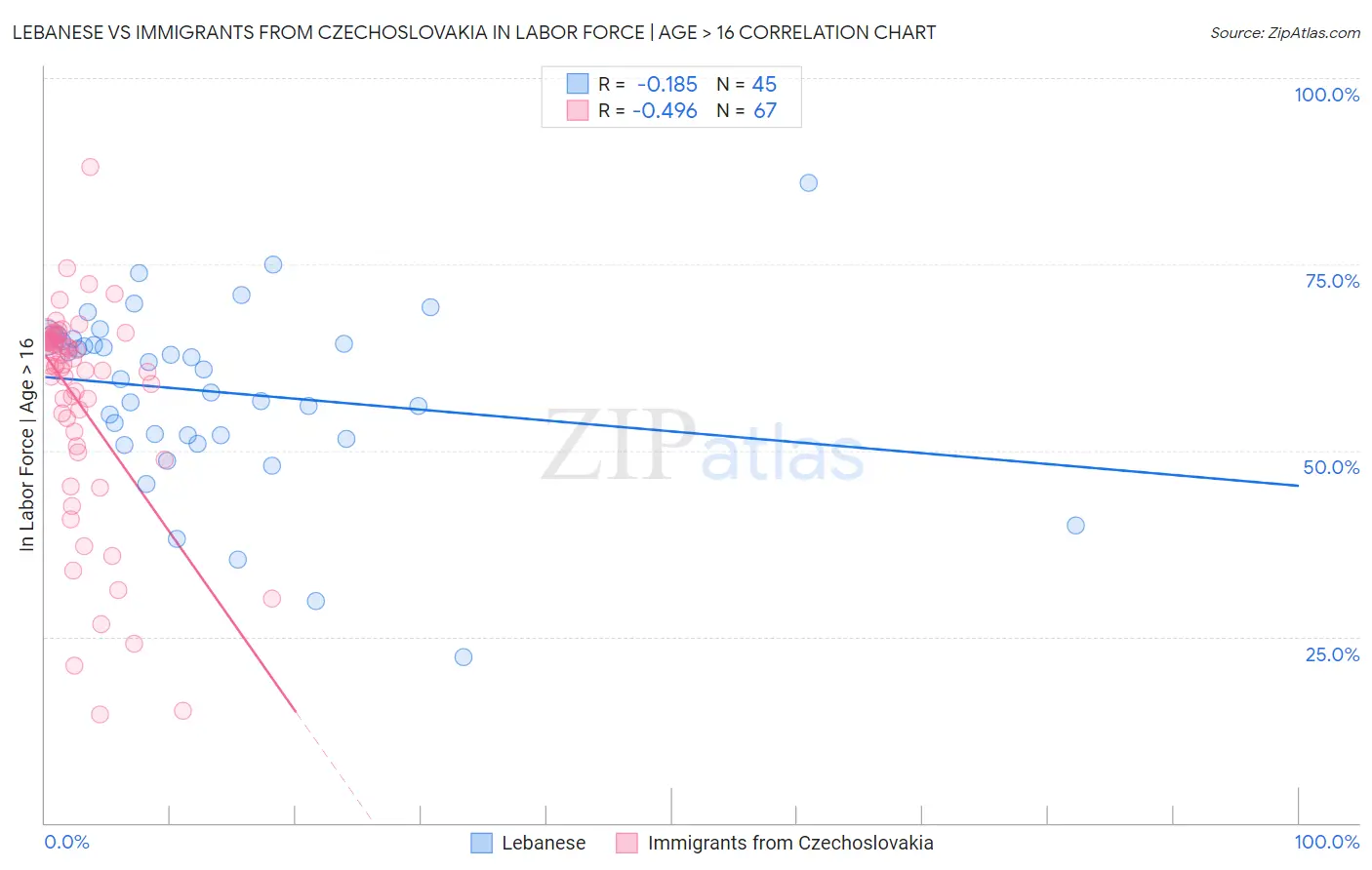 Lebanese vs Immigrants from Czechoslovakia In Labor Force | Age > 16