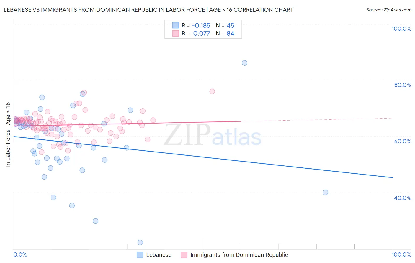 Lebanese vs Immigrants from Dominican Republic In Labor Force | Age > 16