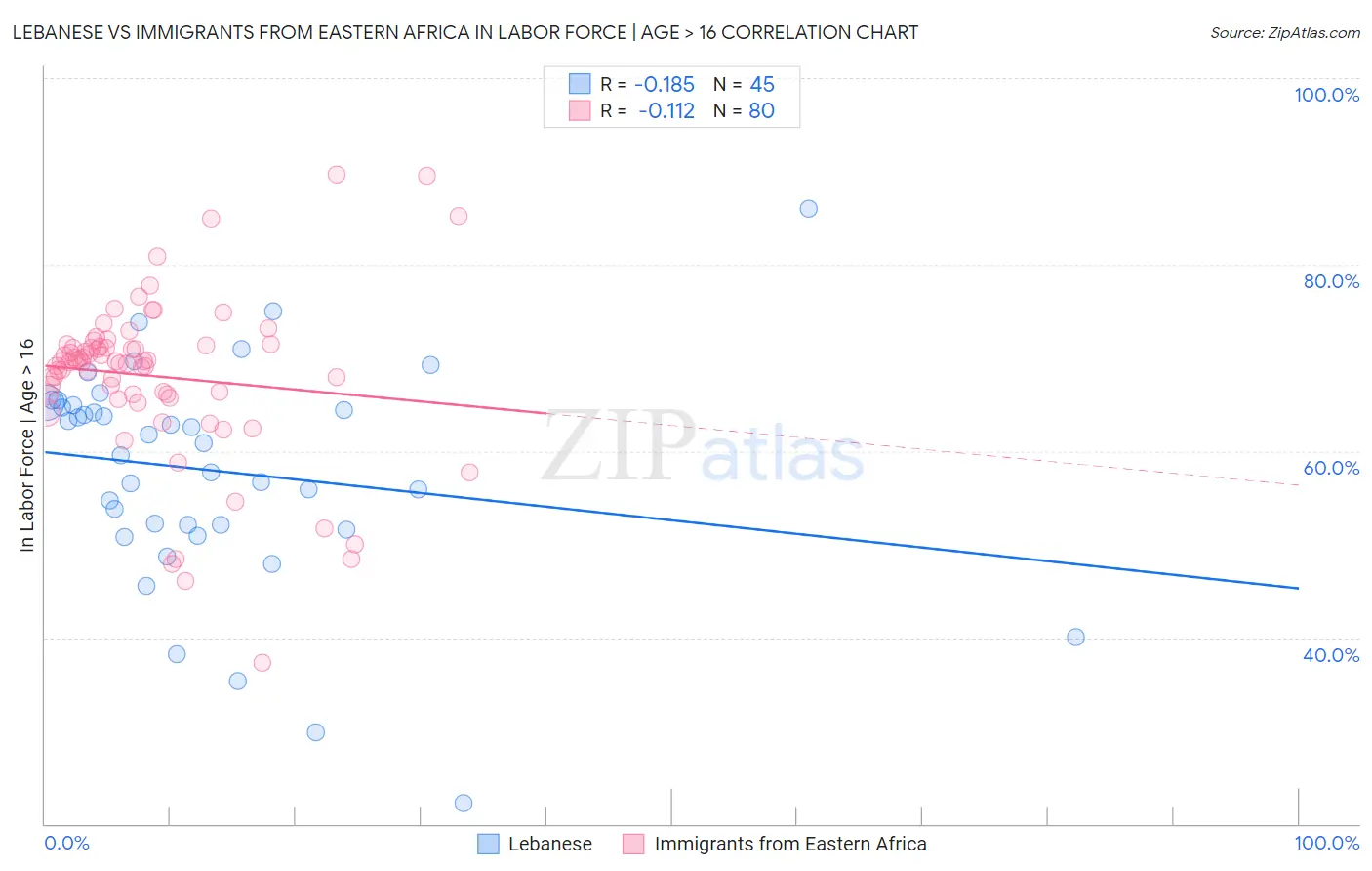 Lebanese vs Immigrants from Eastern Africa In Labor Force | Age > 16