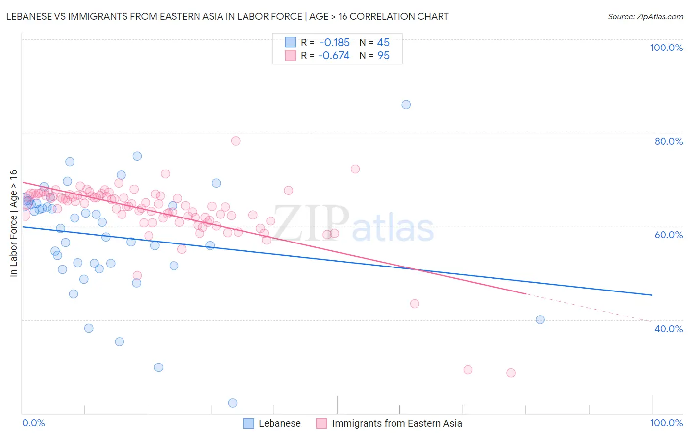 Lebanese vs Immigrants from Eastern Asia In Labor Force | Age > 16