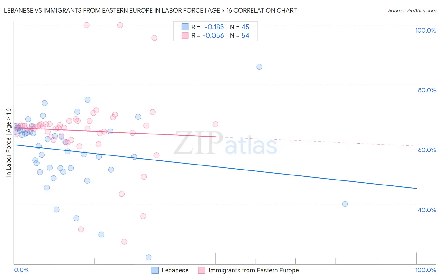 Lebanese vs Immigrants from Eastern Europe In Labor Force | Age > 16