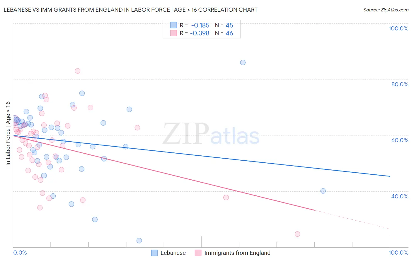 Lebanese vs Immigrants from England In Labor Force | Age > 16