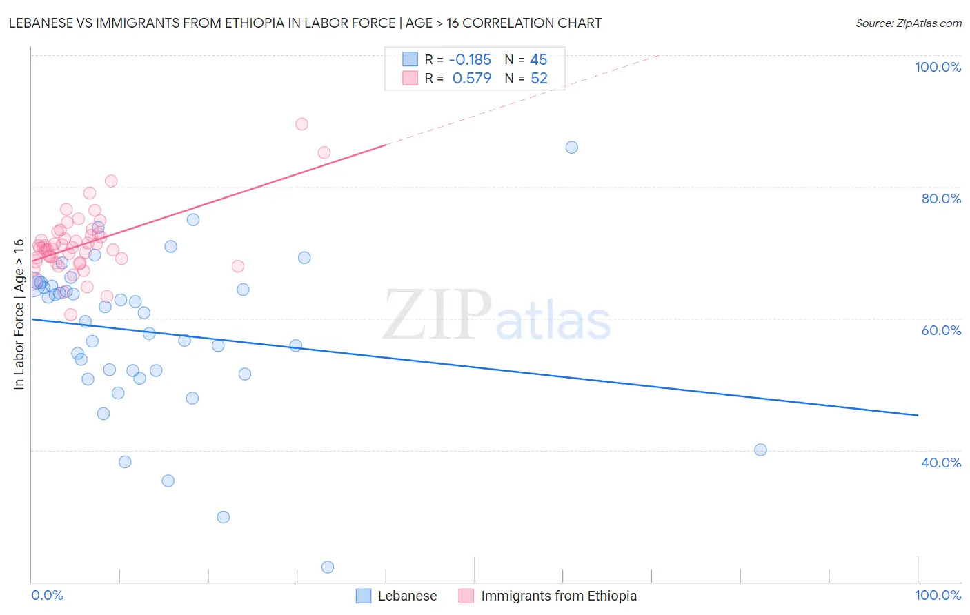 Lebanese vs Immigrants from Ethiopia In Labor Force | Age > 16