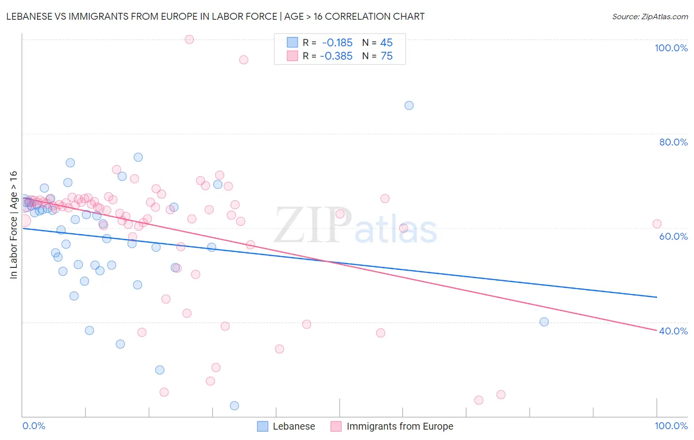 Lebanese vs Immigrants from Europe In Labor Force | Age > 16