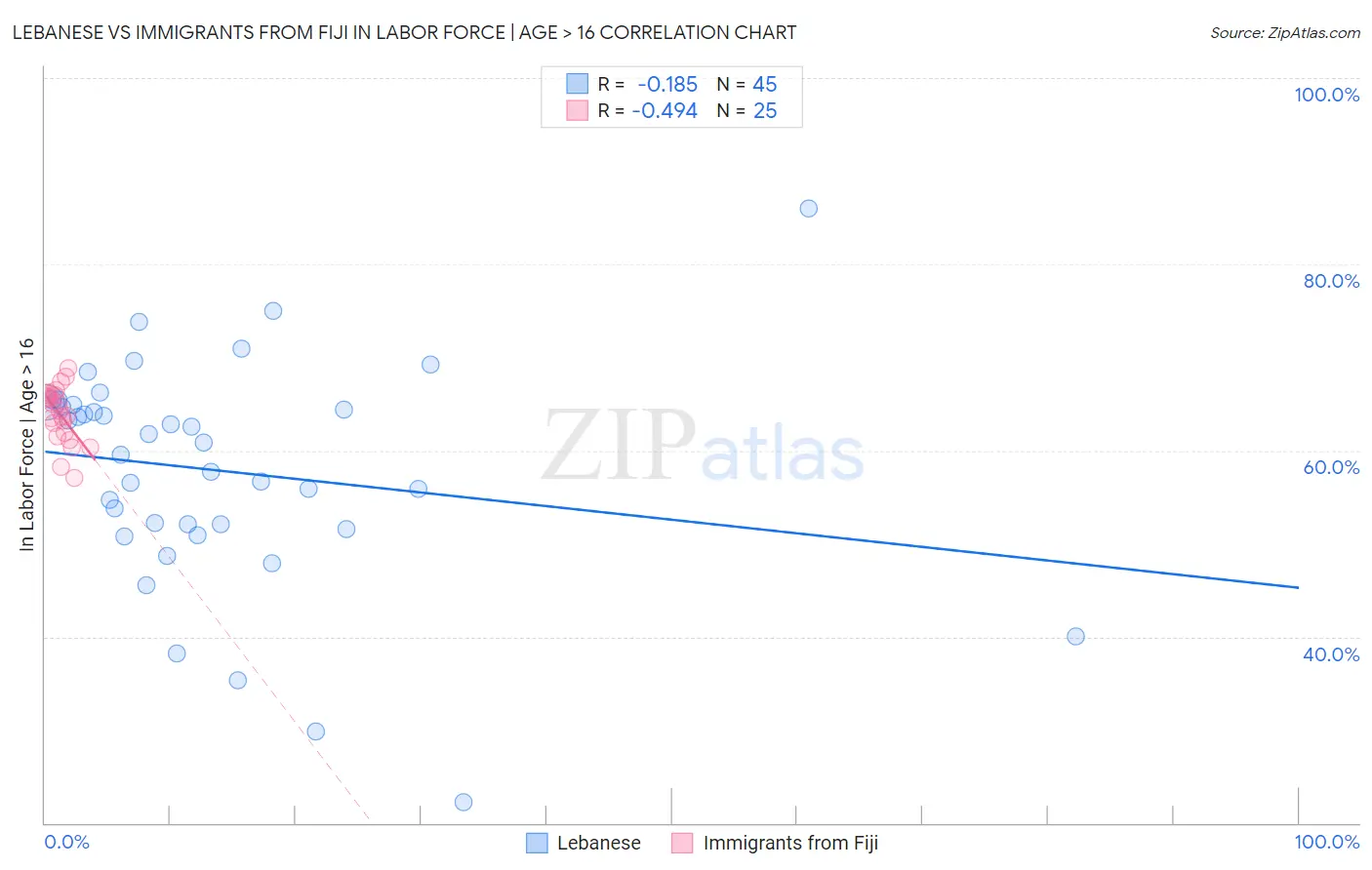Lebanese vs Immigrants from Fiji In Labor Force | Age > 16