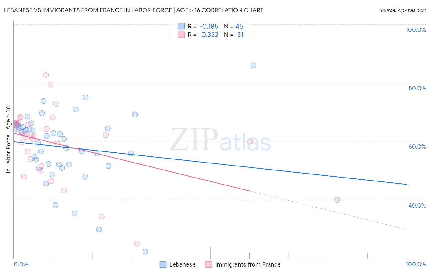 Lebanese vs Immigrants from France In Labor Force | Age > 16