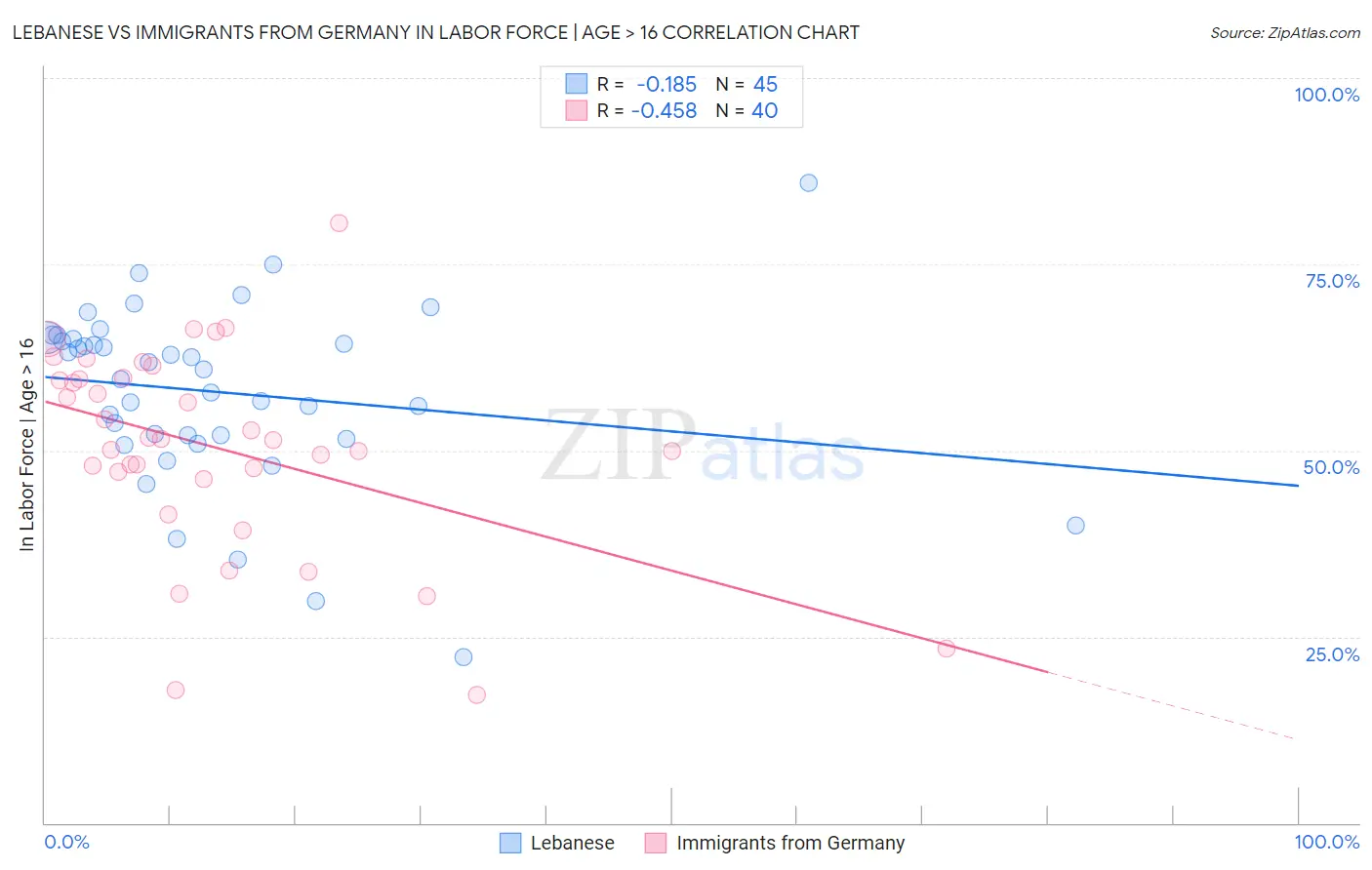 Lebanese vs Immigrants from Germany In Labor Force | Age > 16