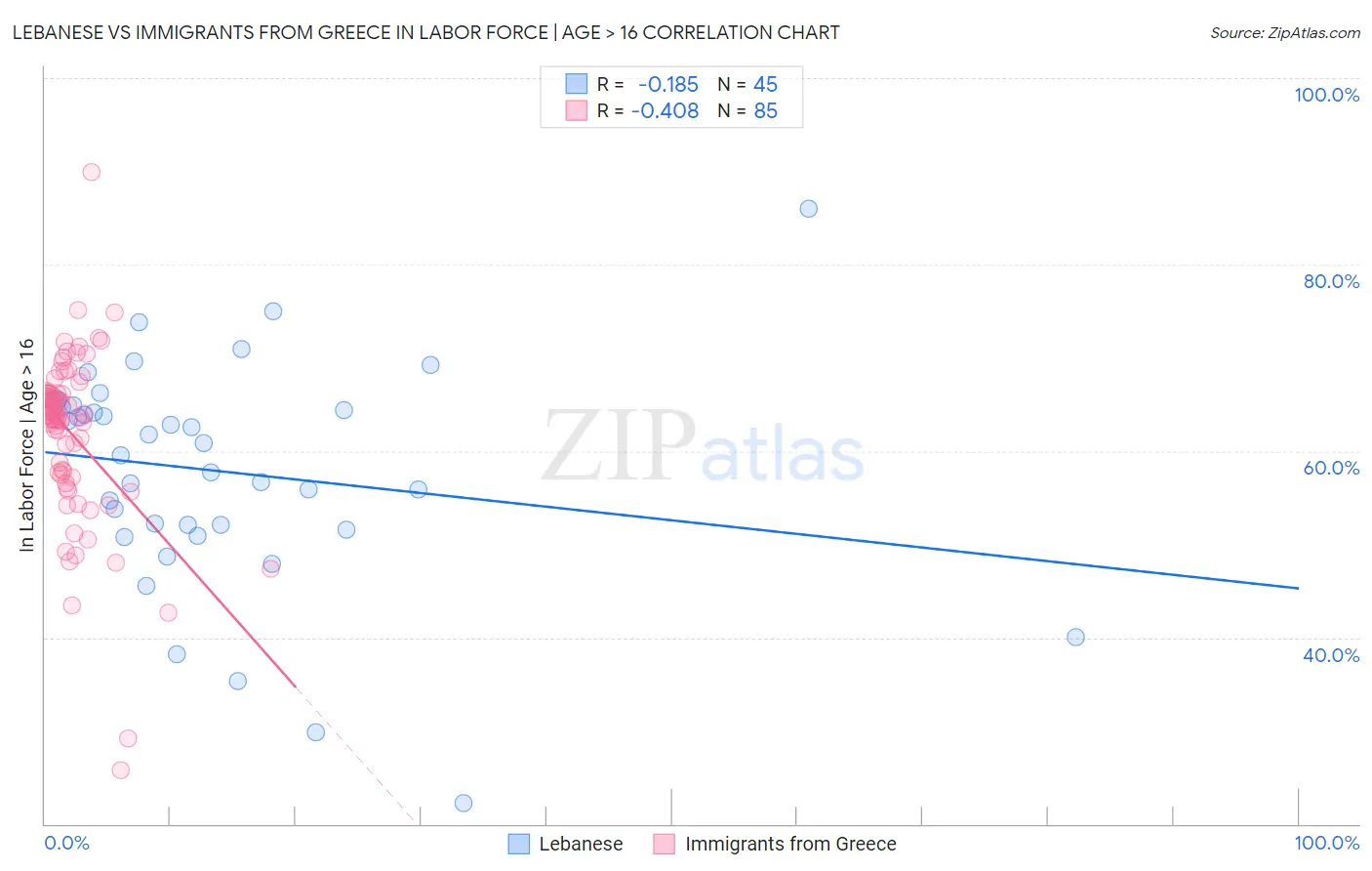 Lebanese vs Immigrants from Greece In Labor Force | Age > 16
