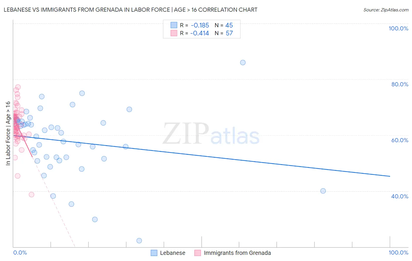 Lebanese vs Immigrants from Grenada In Labor Force | Age > 16