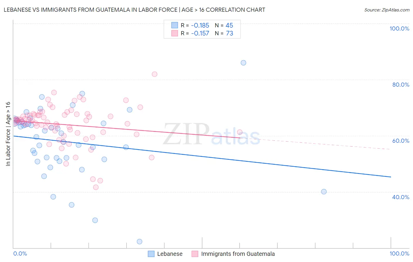 Lebanese vs Immigrants from Guatemala In Labor Force | Age > 16