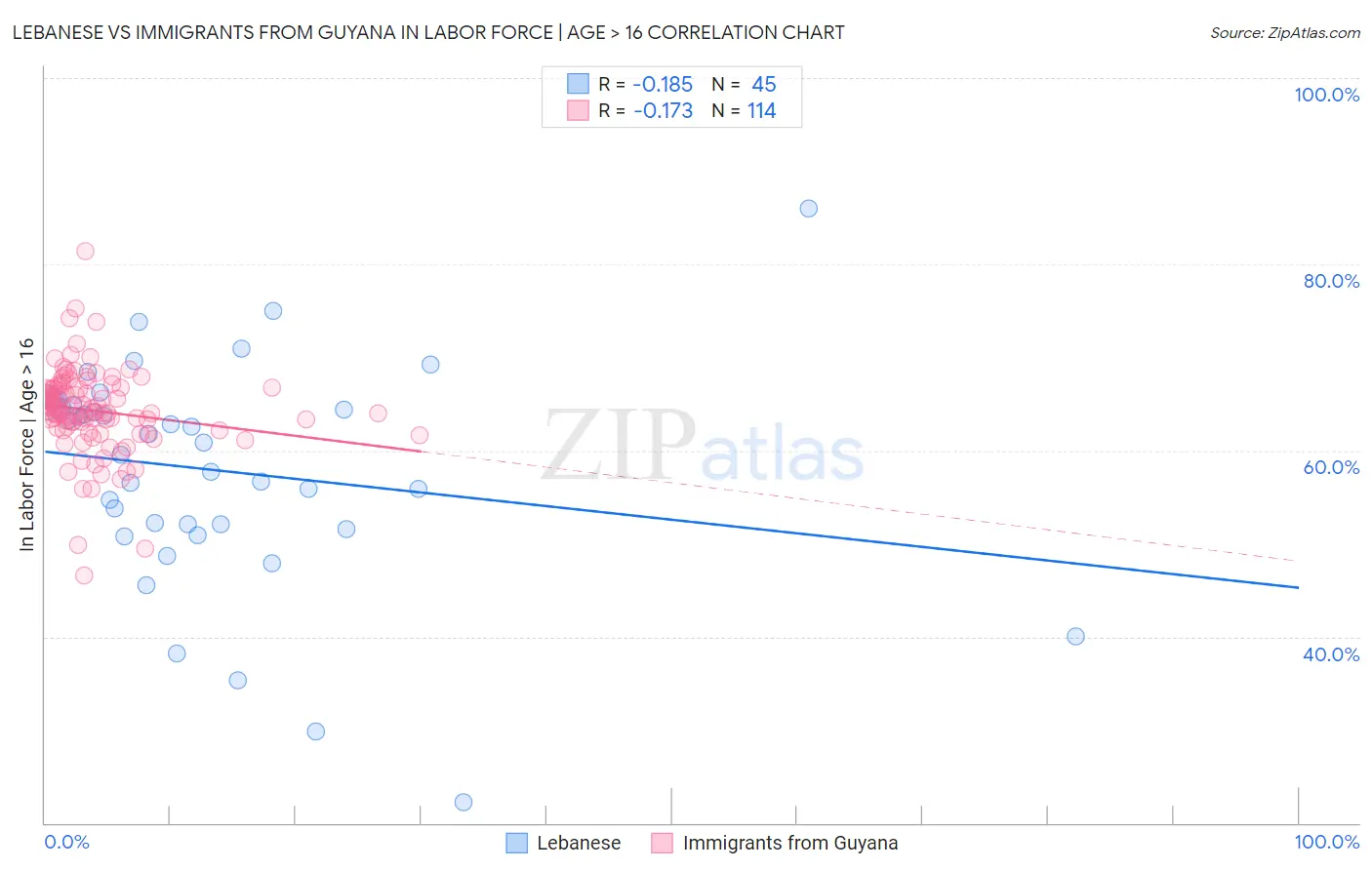 Lebanese vs Immigrants from Guyana In Labor Force | Age > 16