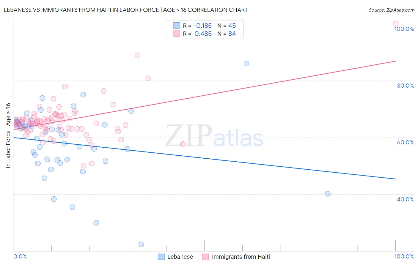 Lebanese vs Immigrants from Haiti In Labor Force | Age > 16