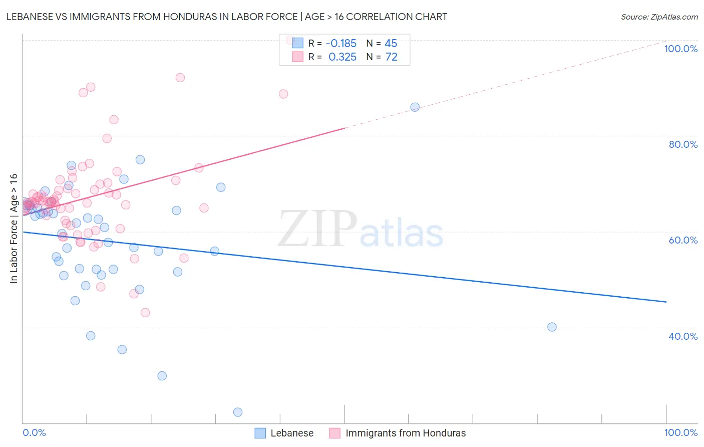 Lebanese vs Immigrants from Honduras In Labor Force | Age > 16