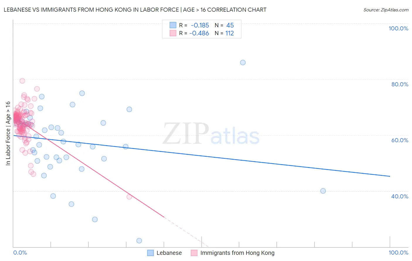 Lebanese vs Immigrants from Hong Kong In Labor Force | Age > 16
