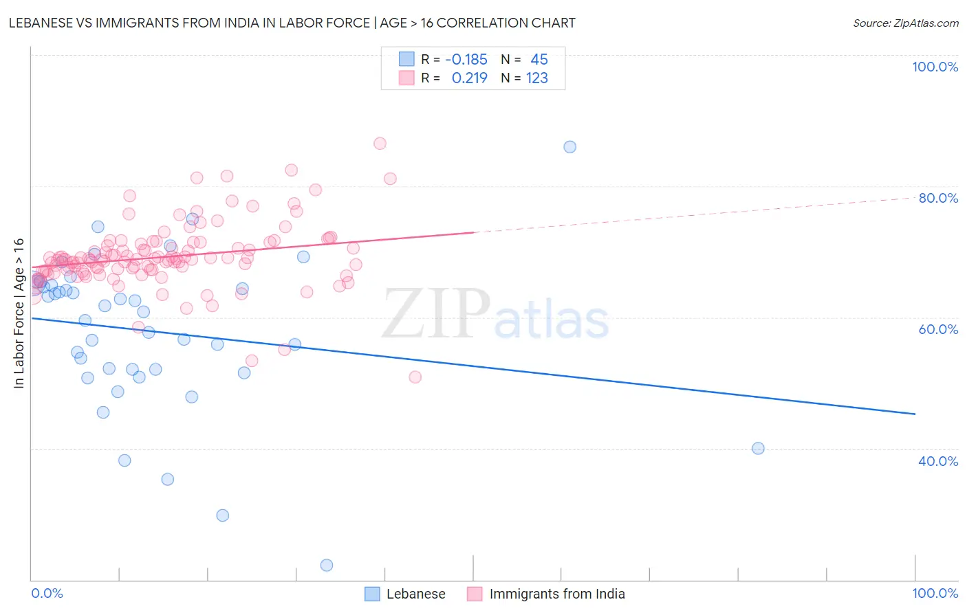 Lebanese vs Immigrants from India In Labor Force | Age > 16