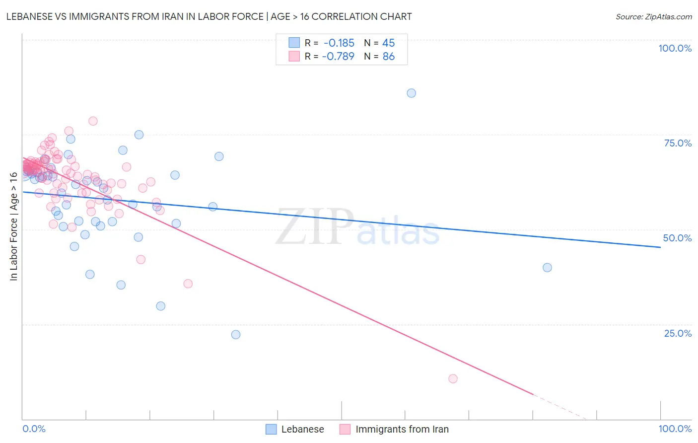 Lebanese vs Immigrants from Iran In Labor Force | Age > 16