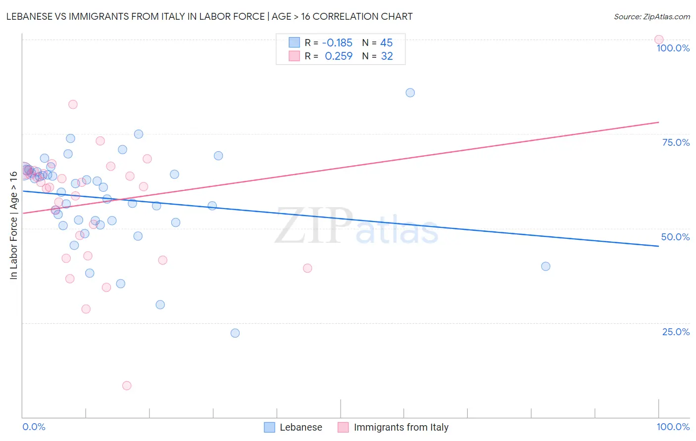 Lebanese vs Immigrants from Italy In Labor Force | Age > 16