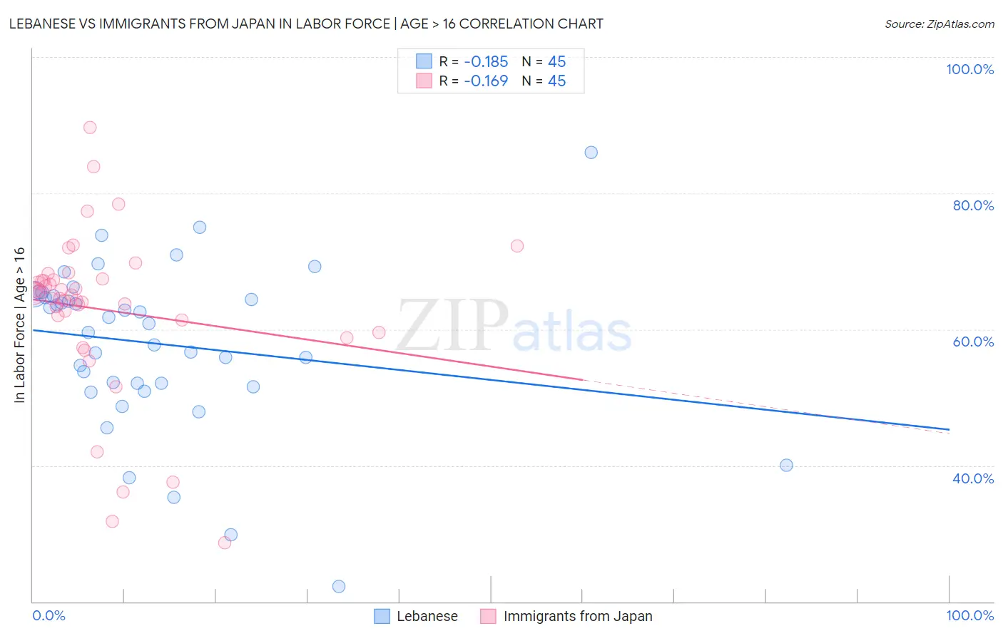 Lebanese vs Immigrants from Japan In Labor Force | Age > 16