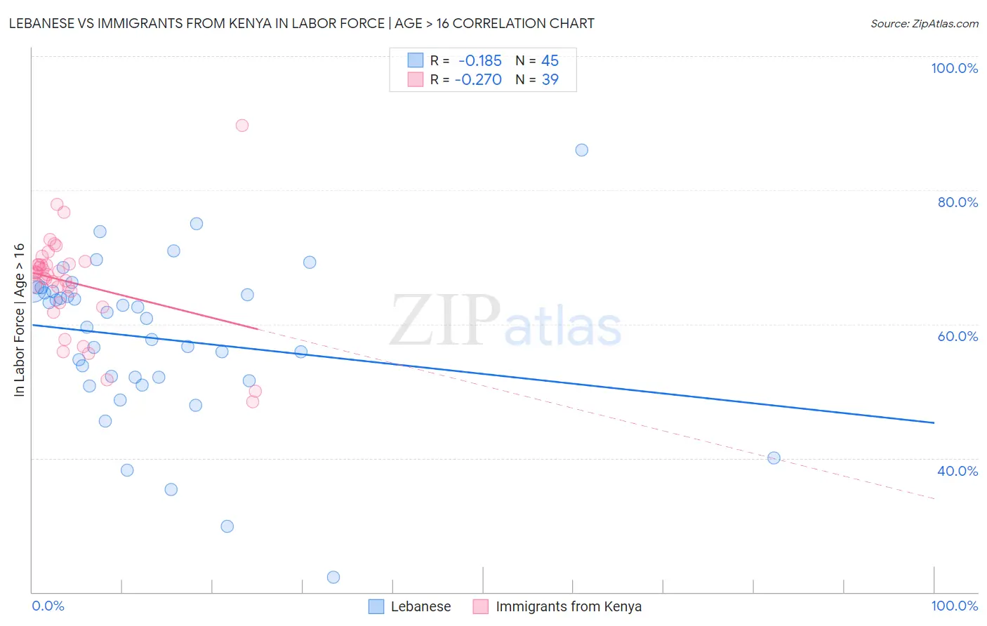 Lebanese vs Immigrants from Kenya In Labor Force | Age > 16