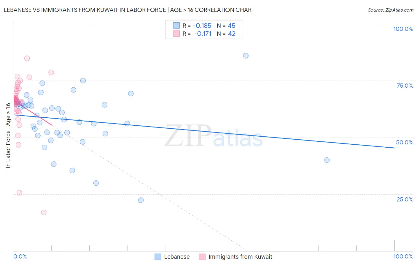 Lebanese vs Immigrants from Kuwait In Labor Force | Age > 16