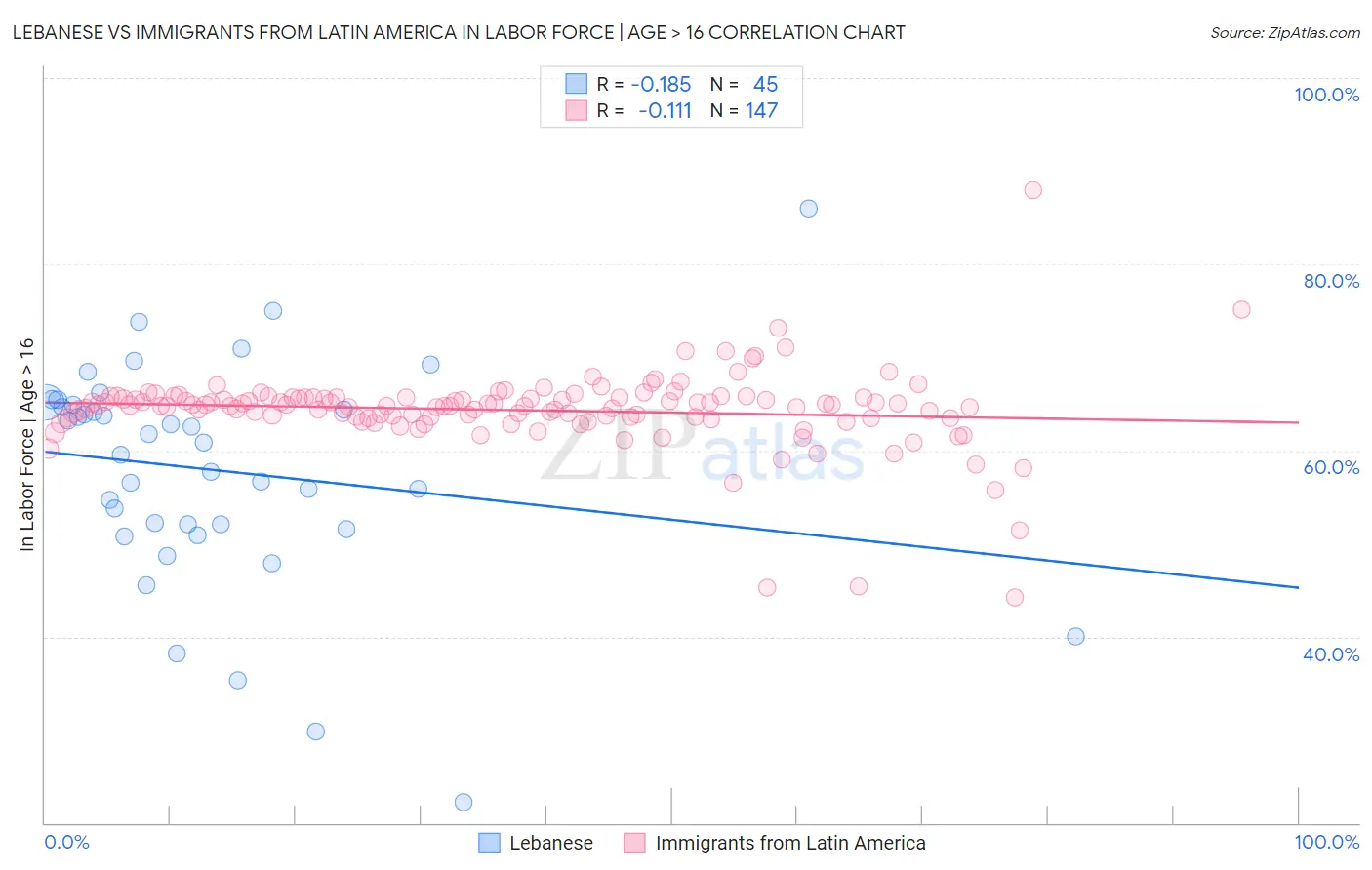 Lebanese vs Immigrants from Latin America In Labor Force | Age > 16
