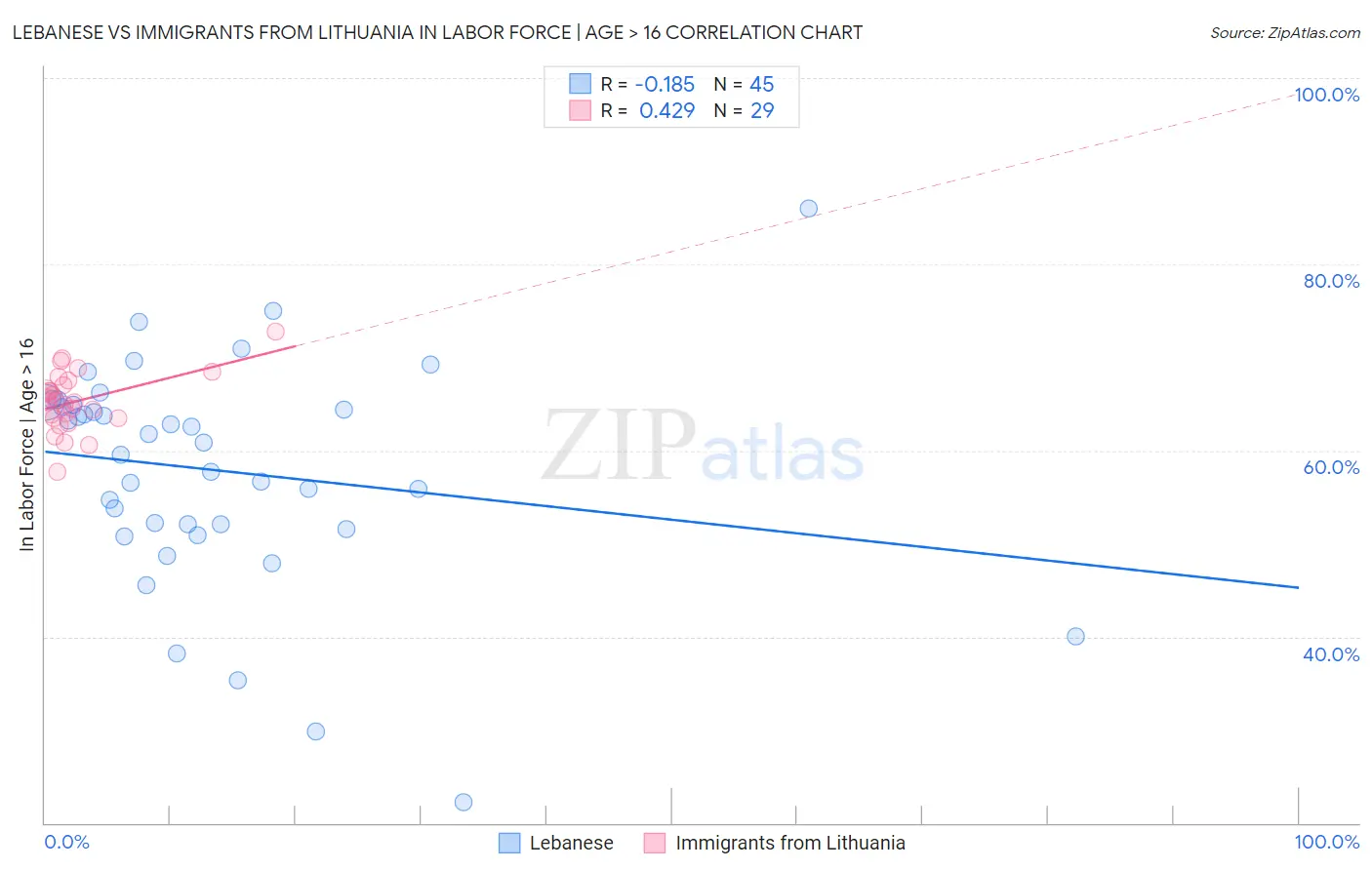 Lebanese vs Immigrants from Lithuania In Labor Force | Age > 16