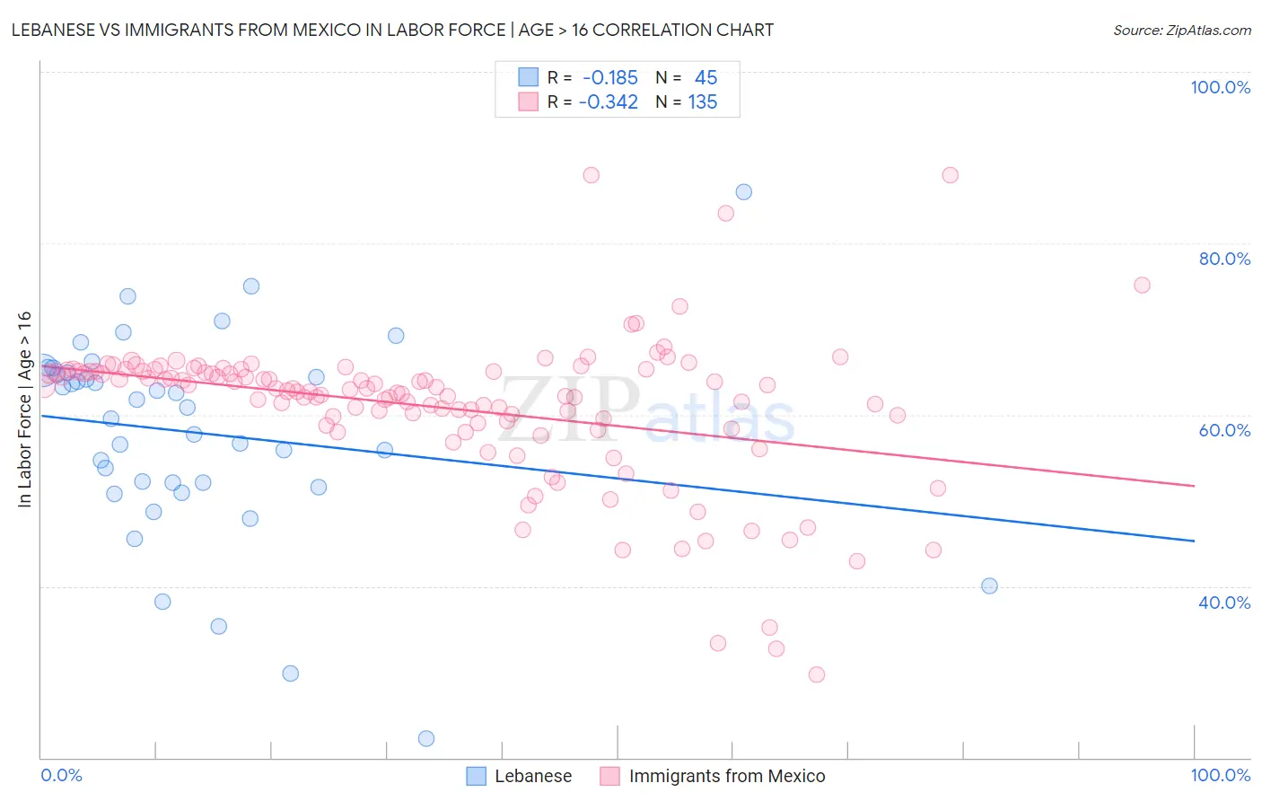 Lebanese vs Immigrants from Mexico In Labor Force | Age > 16