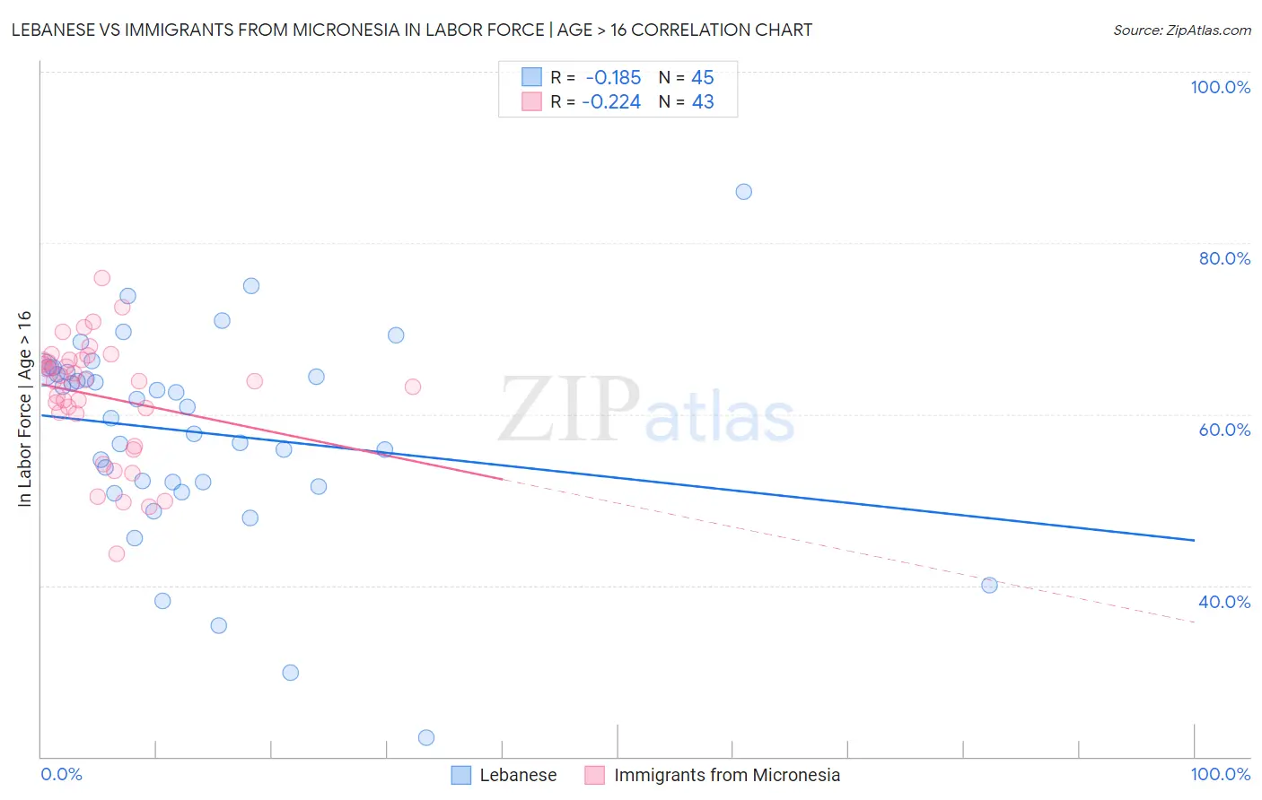 Lebanese vs Immigrants from Micronesia In Labor Force | Age > 16