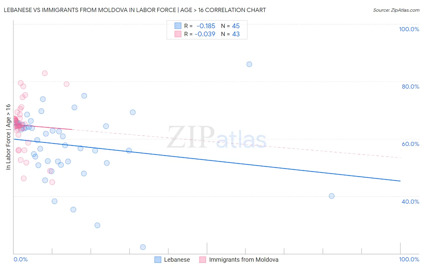 Lebanese vs Immigrants from Moldova In Labor Force | Age > 16