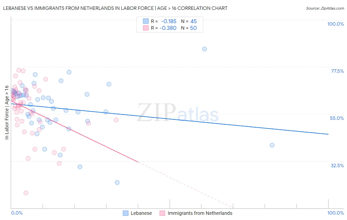 Lebanese vs Immigrants from Netherlands In Labor Force | Age > 16