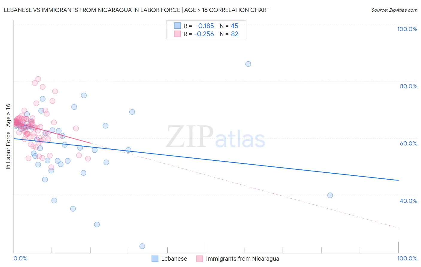 Lebanese vs Immigrants from Nicaragua In Labor Force | Age > 16