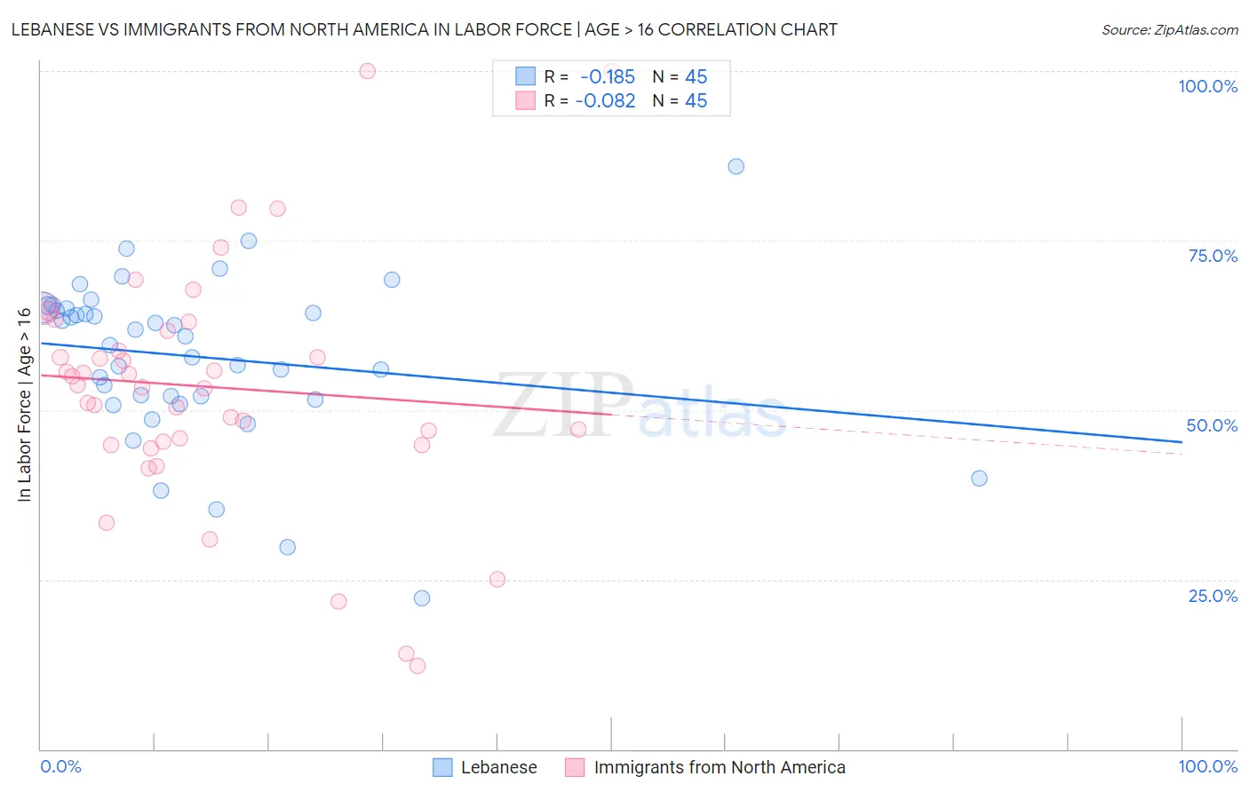 Lebanese vs Immigrants from North America In Labor Force | Age > 16