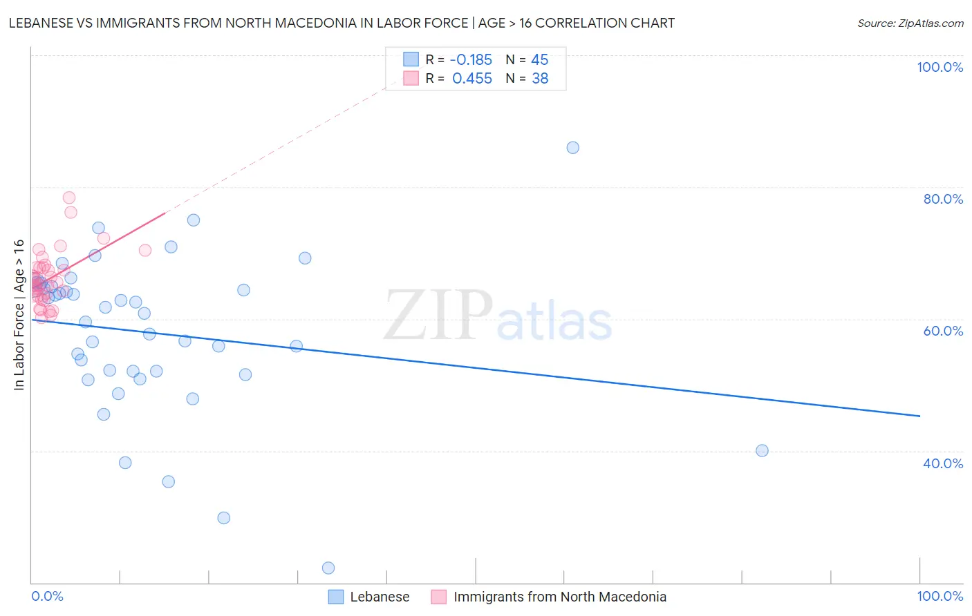 Lebanese vs Immigrants from North Macedonia In Labor Force | Age > 16