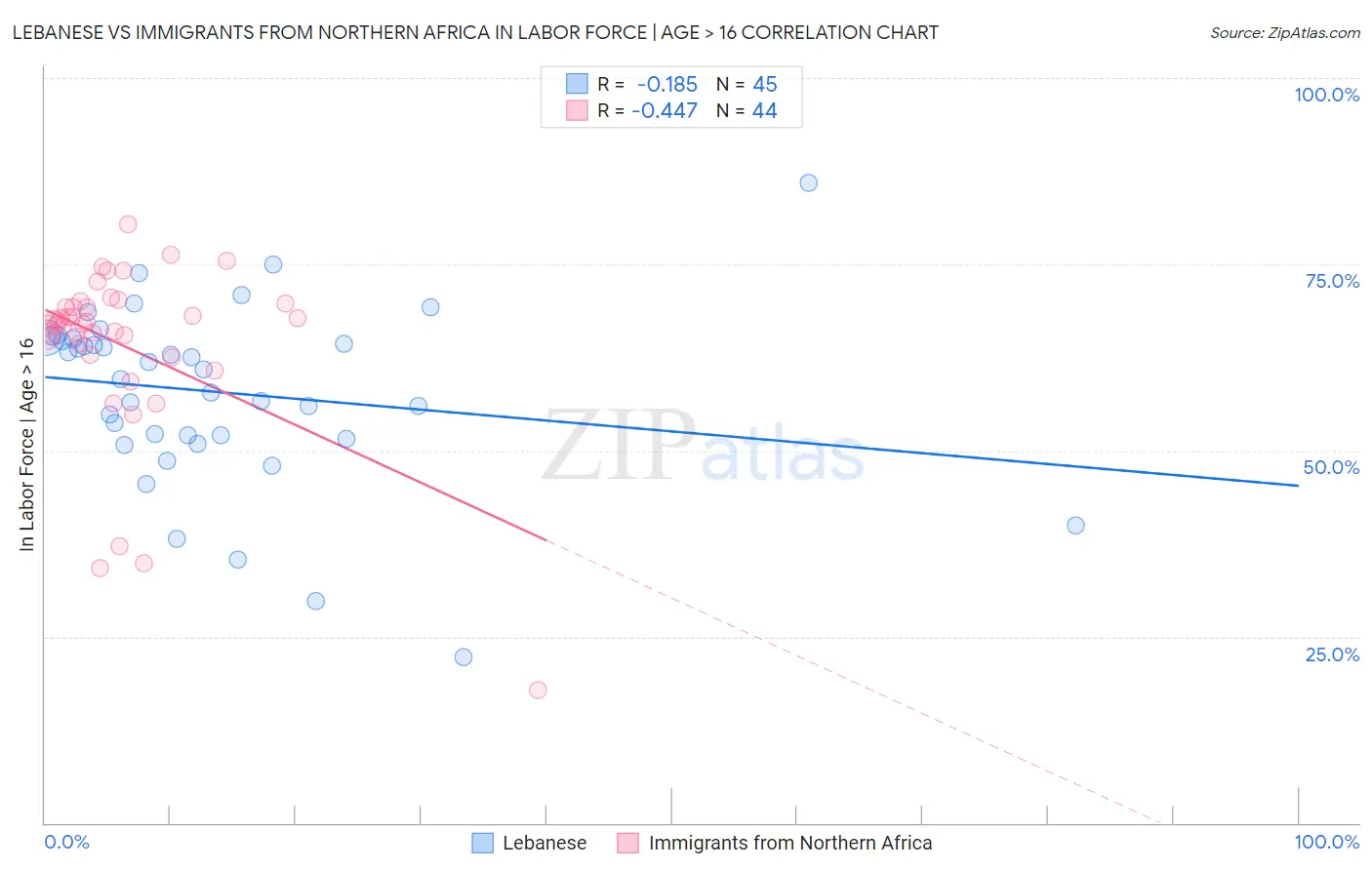 Lebanese vs Immigrants from Northern Africa In Labor Force | Age > 16