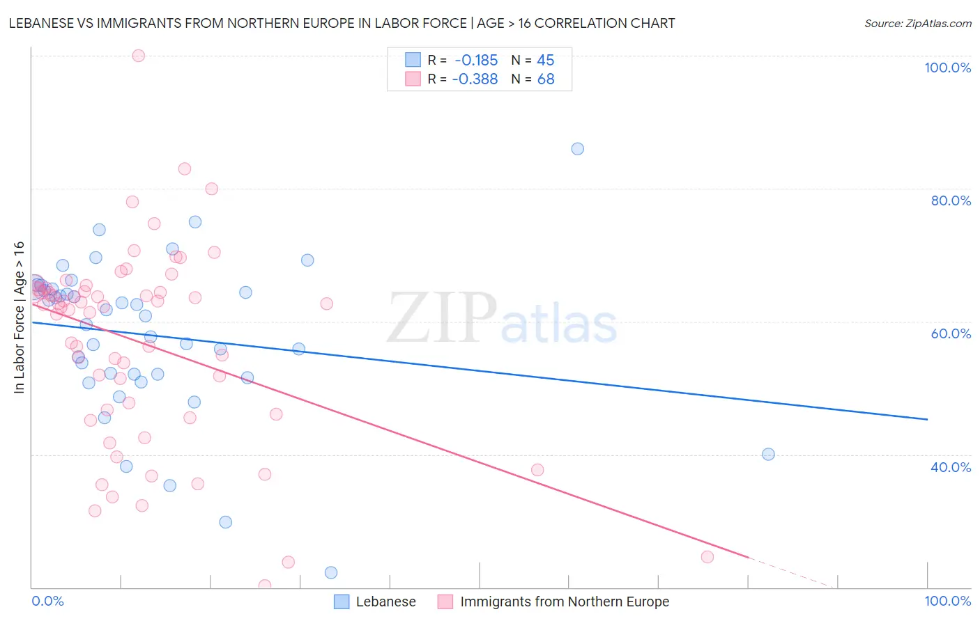 Lebanese vs Immigrants from Northern Europe In Labor Force | Age > 16