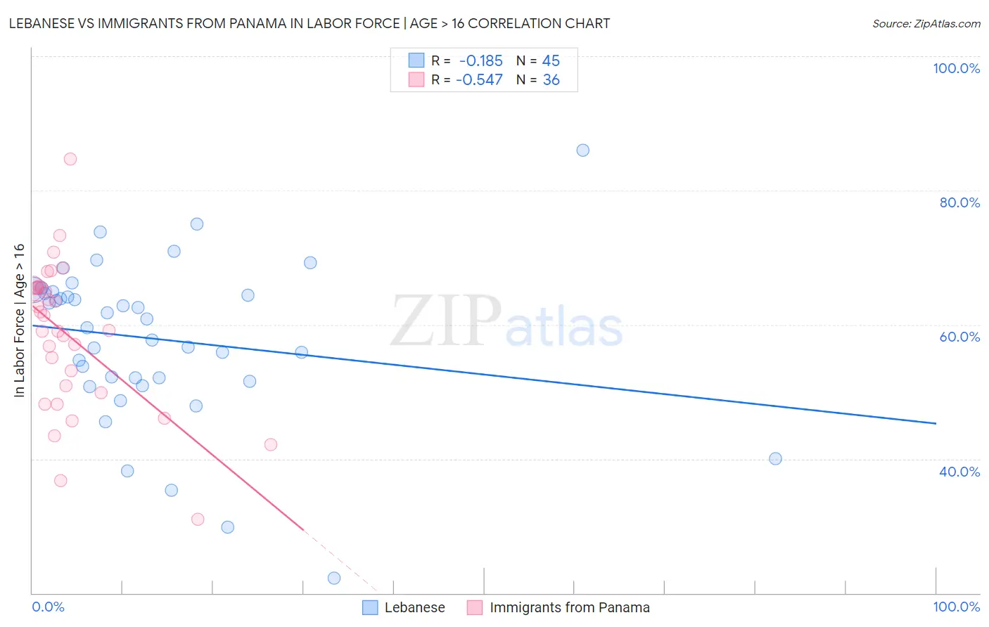 Lebanese vs Immigrants from Panama In Labor Force | Age > 16