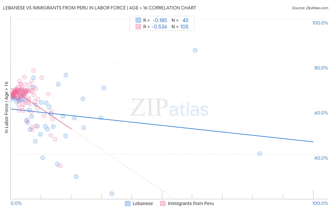 Lebanese vs Immigrants from Peru In Labor Force | Age > 16
