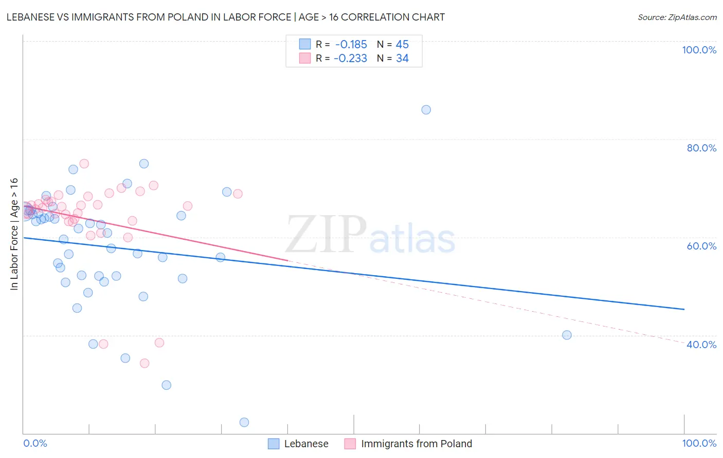 Lebanese vs Immigrants from Poland In Labor Force | Age > 16