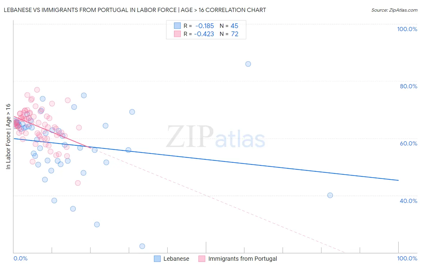 Lebanese vs Immigrants from Portugal In Labor Force | Age > 16