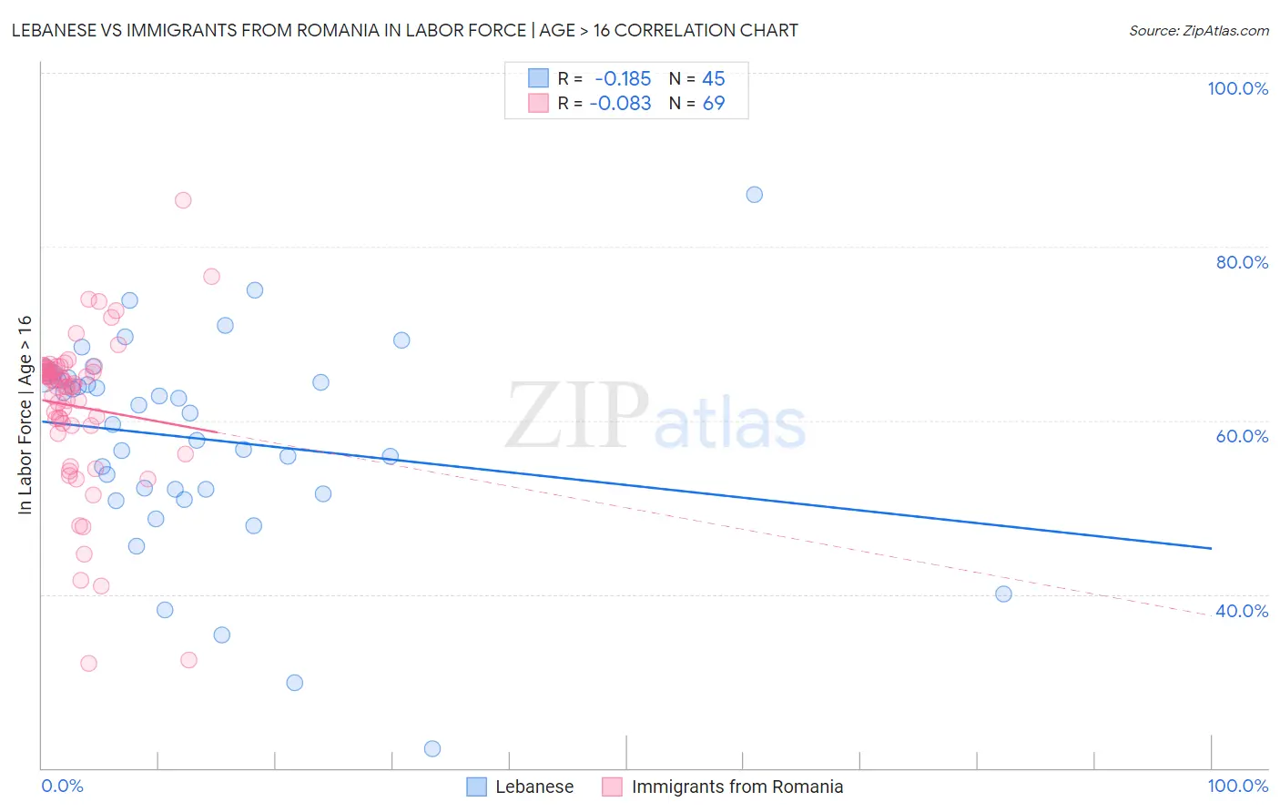 Lebanese vs Immigrants from Romania In Labor Force | Age > 16