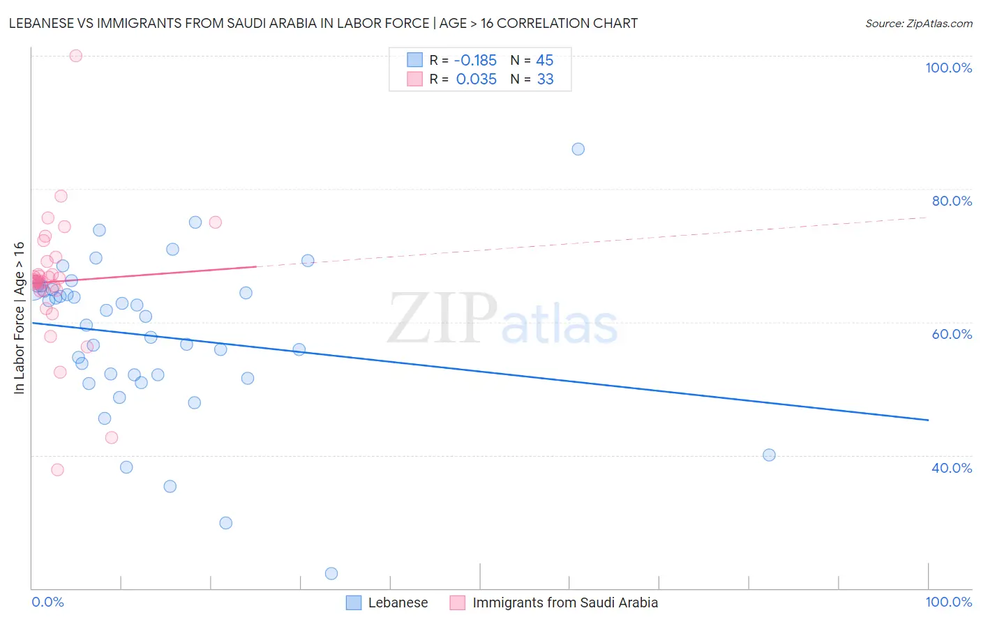 Lebanese vs Immigrants from Saudi Arabia In Labor Force | Age > 16