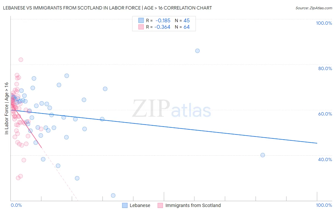Lebanese vs Immigrants from Scotland In Labor Force | Age > 16