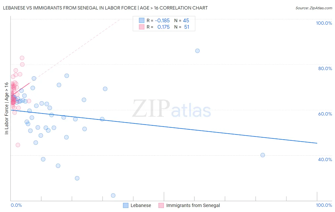 Lebanese vs Immigrants from Senegal In Labor Force | Age > 16
