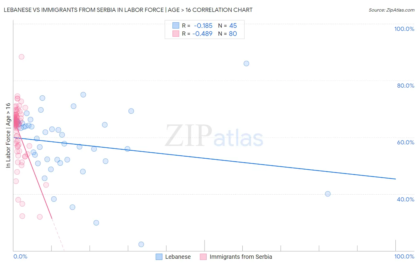 Lebanese vs Immigrants from Serbia In Labor Force | Age > 16