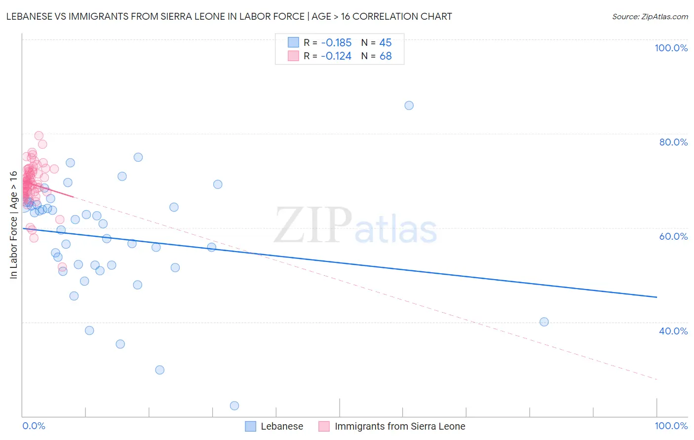 Lebanese vs Immigrants from Sierra Leone In Labor Force | Age > 16