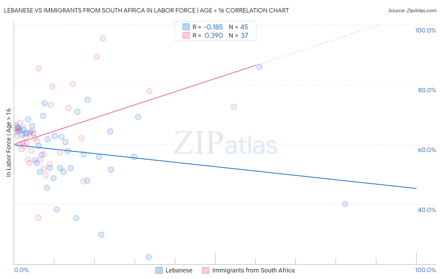 Lebanese vs Immigrants from South Africa In Labor Force | Age > 16